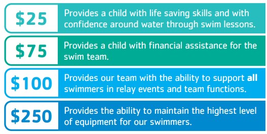 $25 provides a child with life-saving skills an with confidence around water through swim lessons. $75 provides a child with financial assistance for the swim team. $100 provides our team with the ability to support all swimmers in relay events and team functions. $250 provides the ability to maintain the highest level of equipment for our swimmers.
